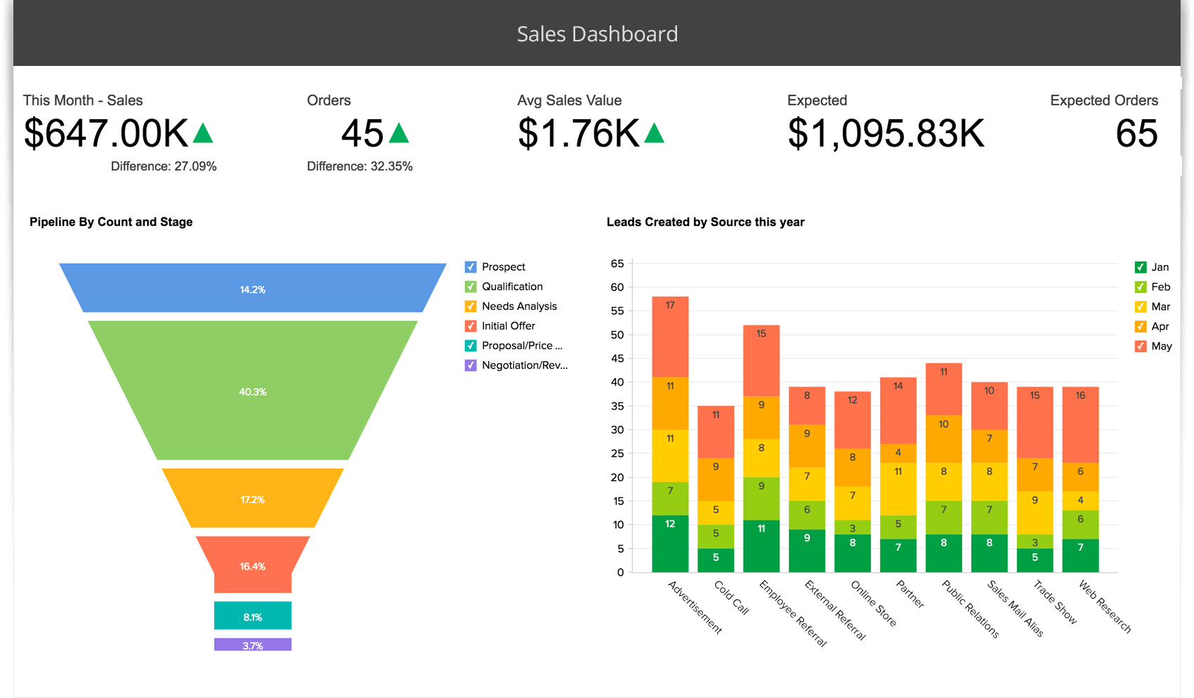 Visualisatie van salesgegevens - Zoho Analytics