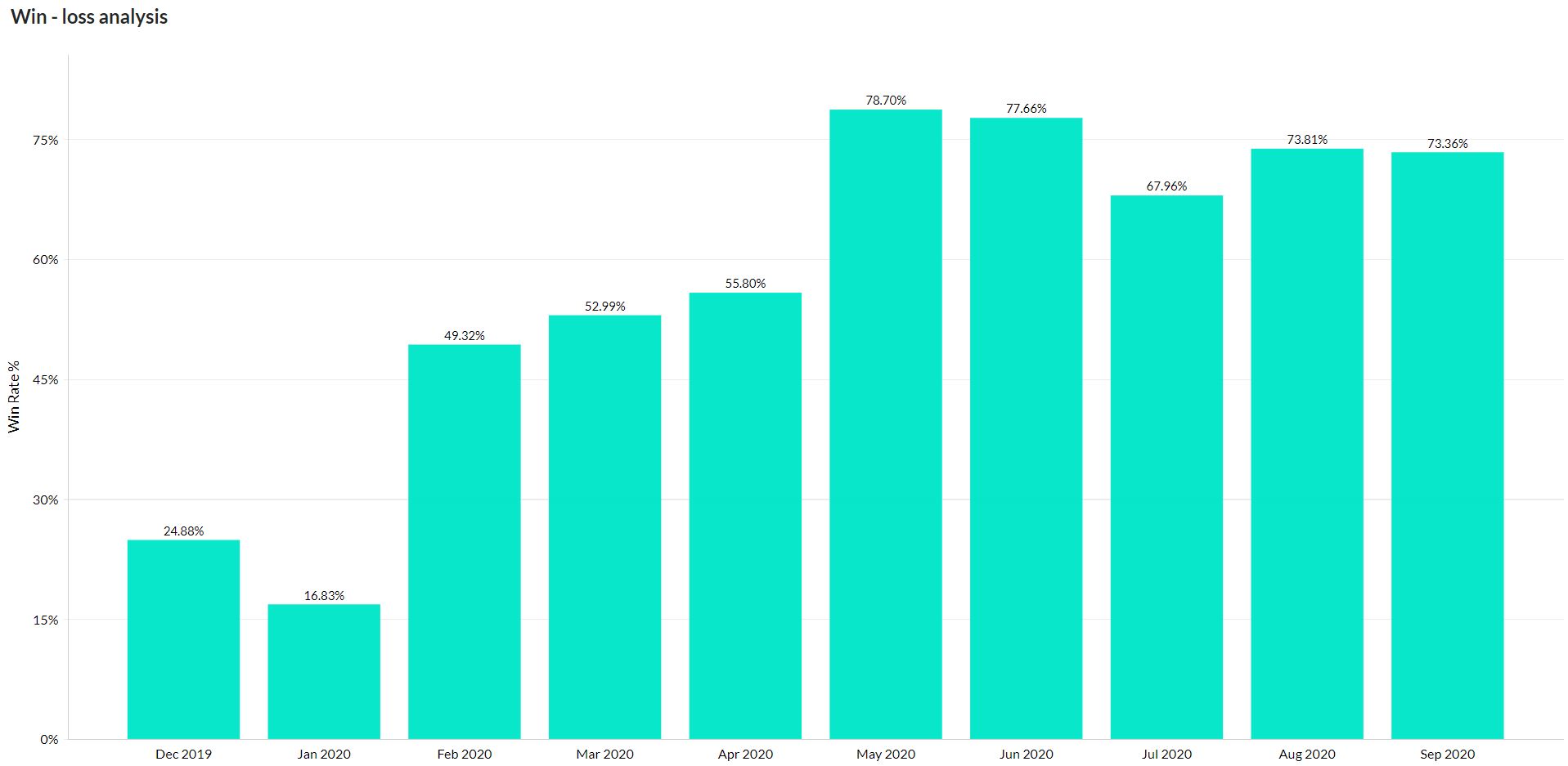 Winst-/verliesanalyse sales - Zoho Analytics