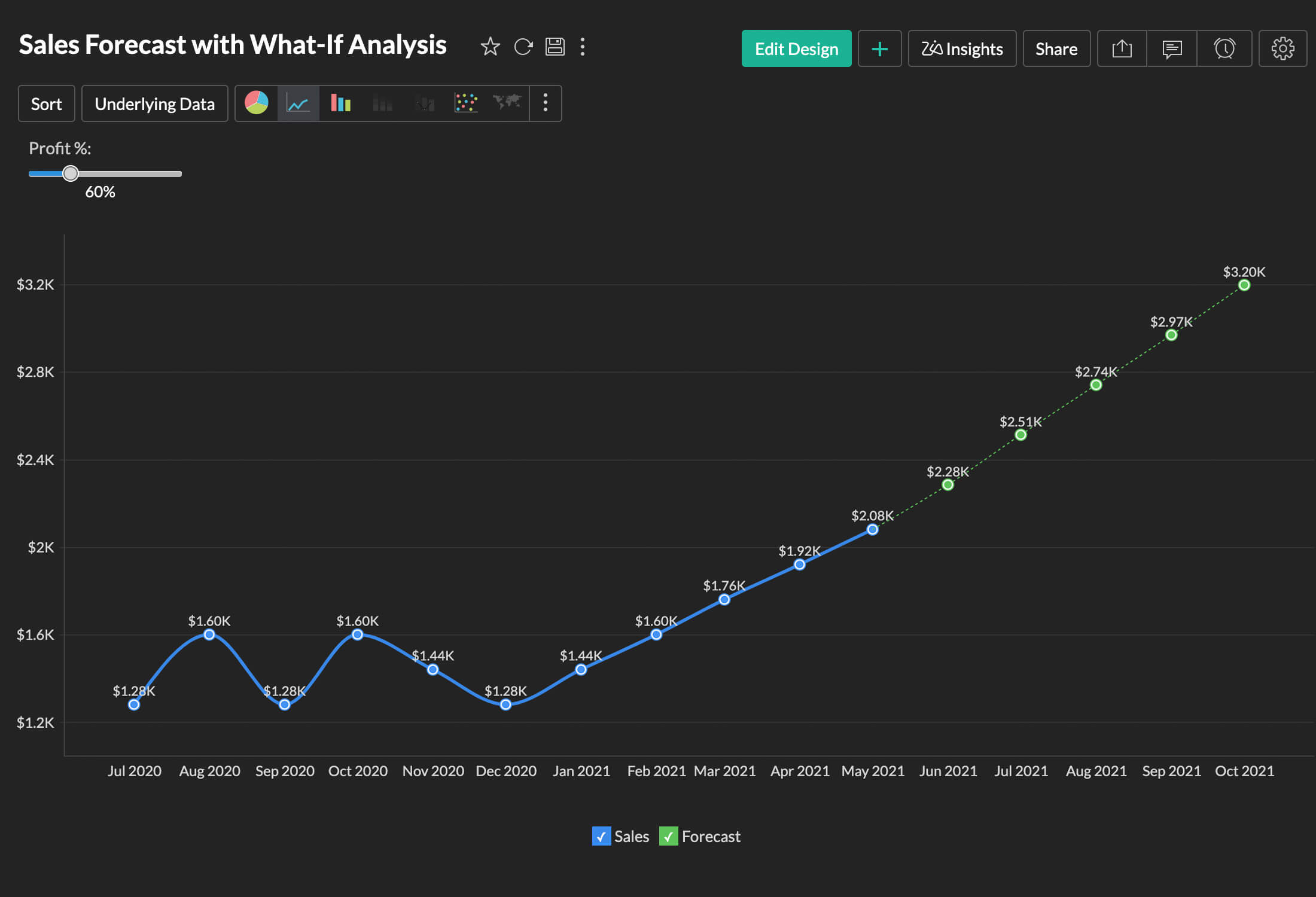 What-if analysis
