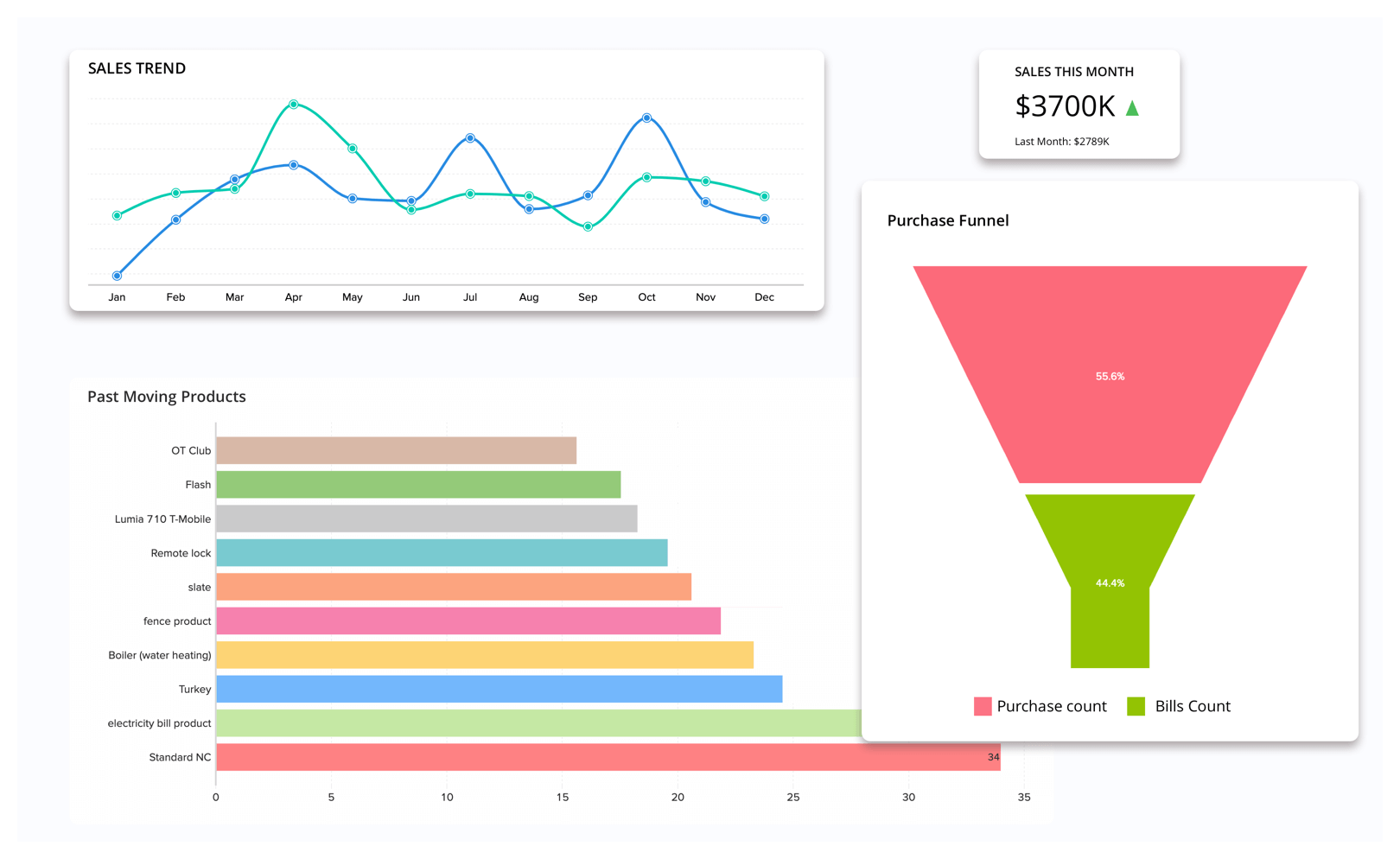 Vooraf gebouwde financiële rapporten en dashboards