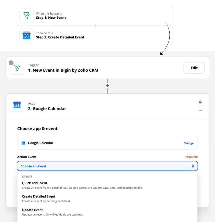 Screenshot displaying Zapier's ability to set triggers in one app and perform actions based on conditions in another app of choice–Bigin by Zoho CRM.
