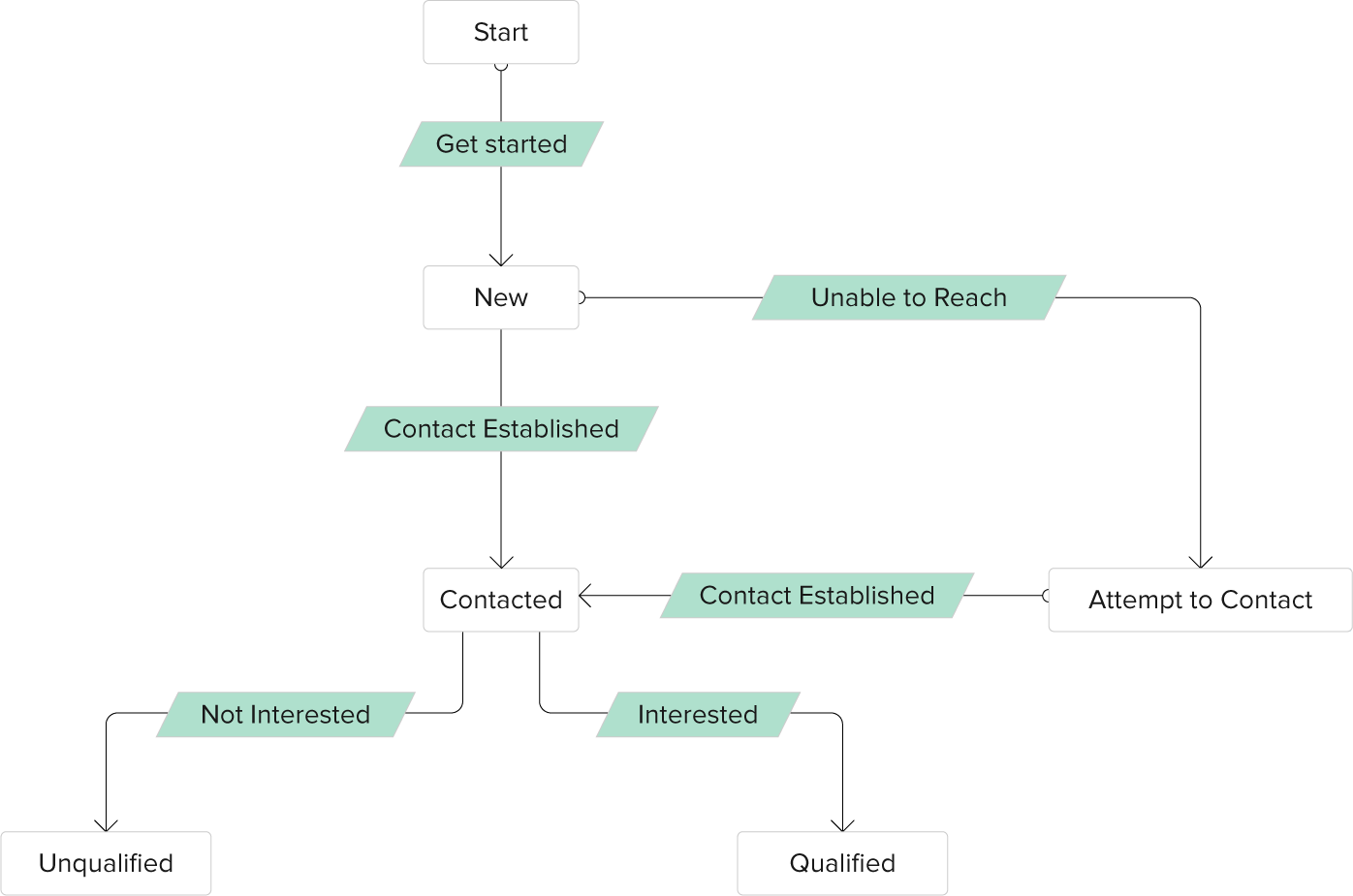 Blueprint Automation with Zoho CRM