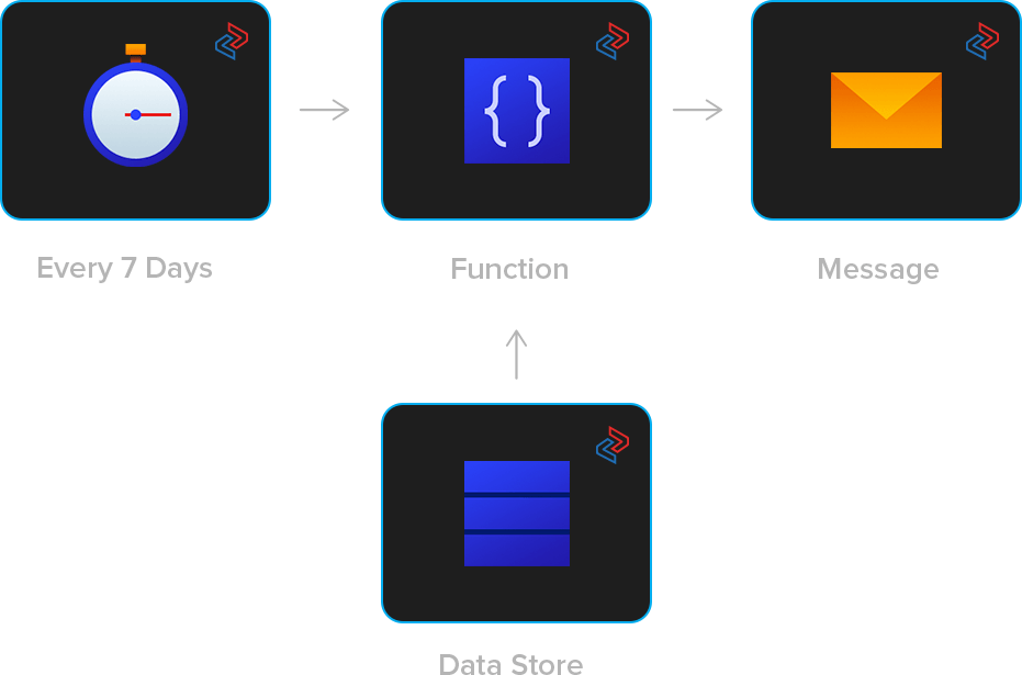 Scheduled tasks
