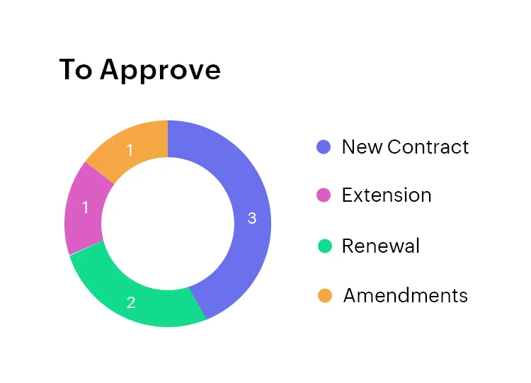 Gain insights into key contract metrics