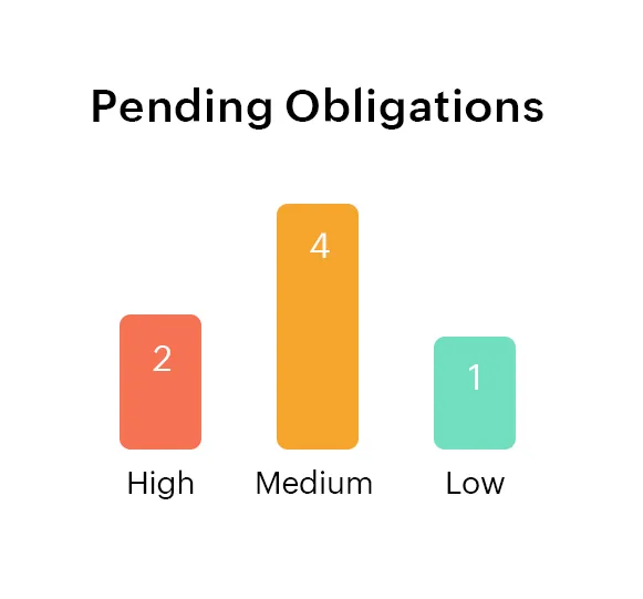 Gain insights into key contract metrics