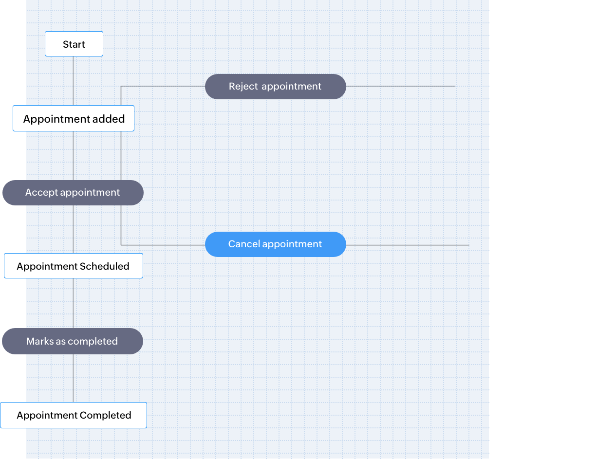 Visuele blueprints