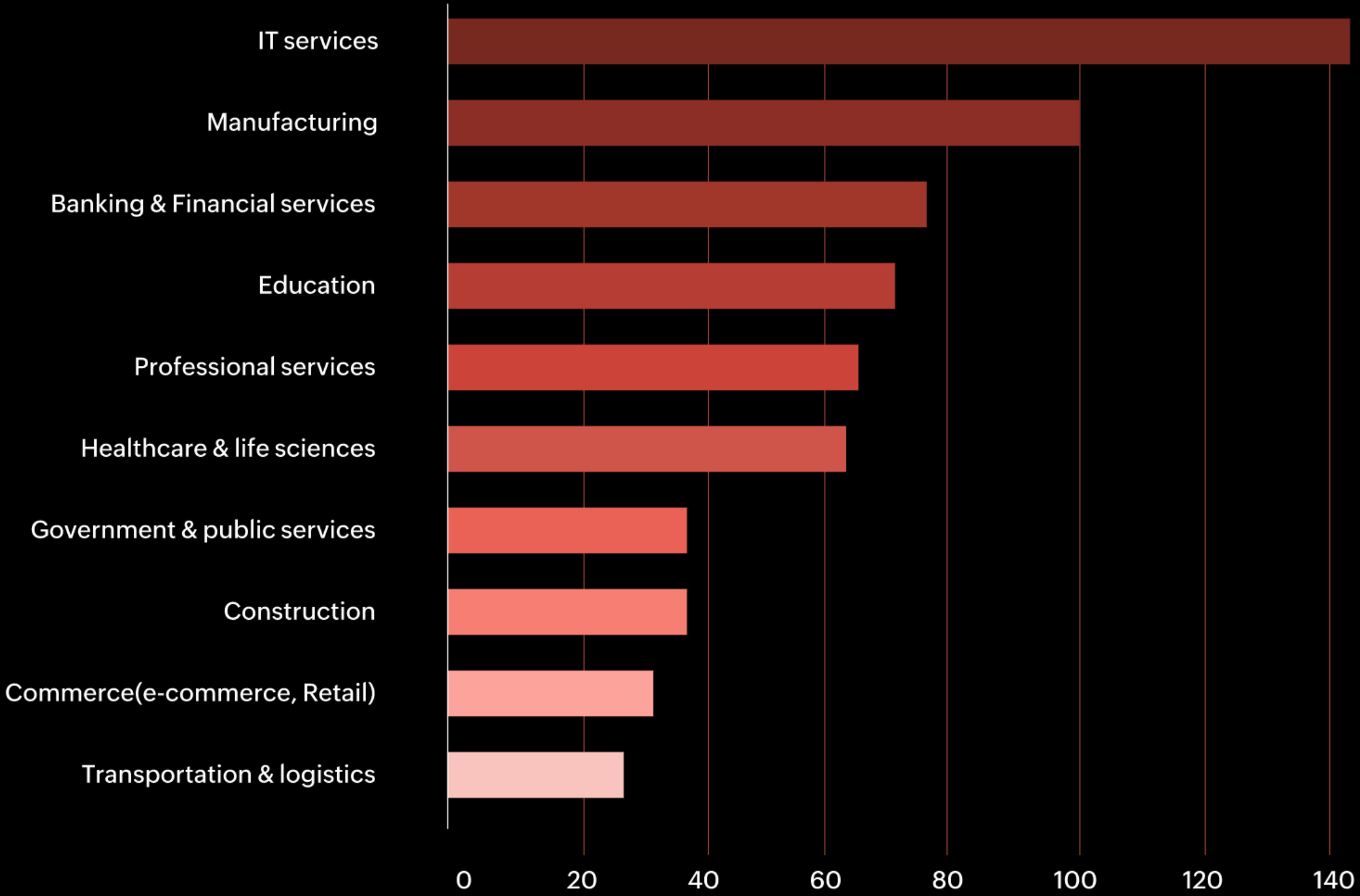 Respondents by industry