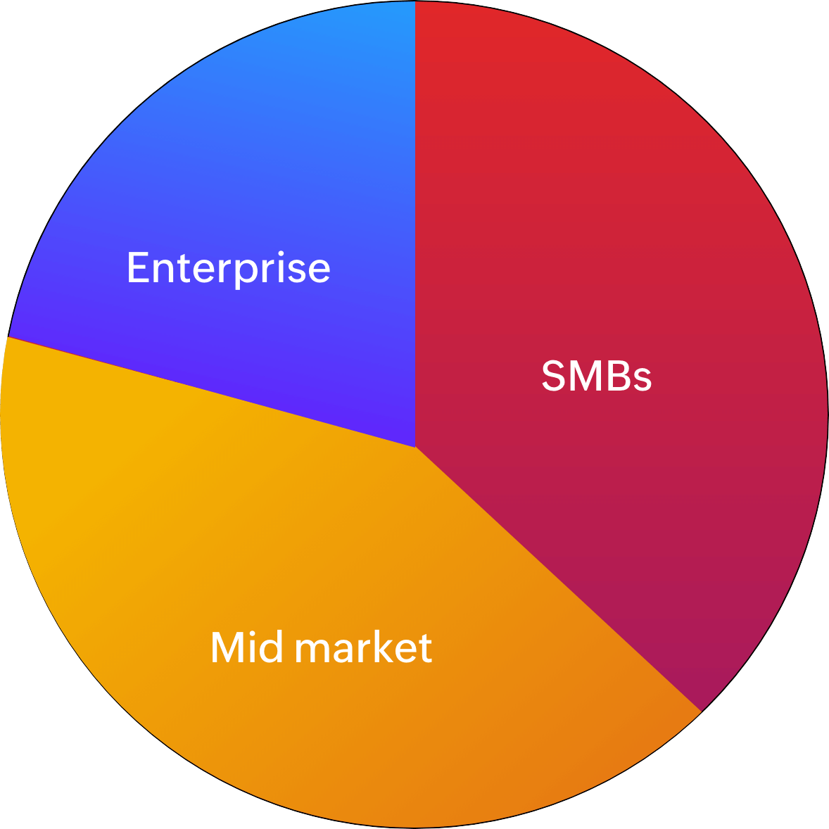 Respondents by company revenue size