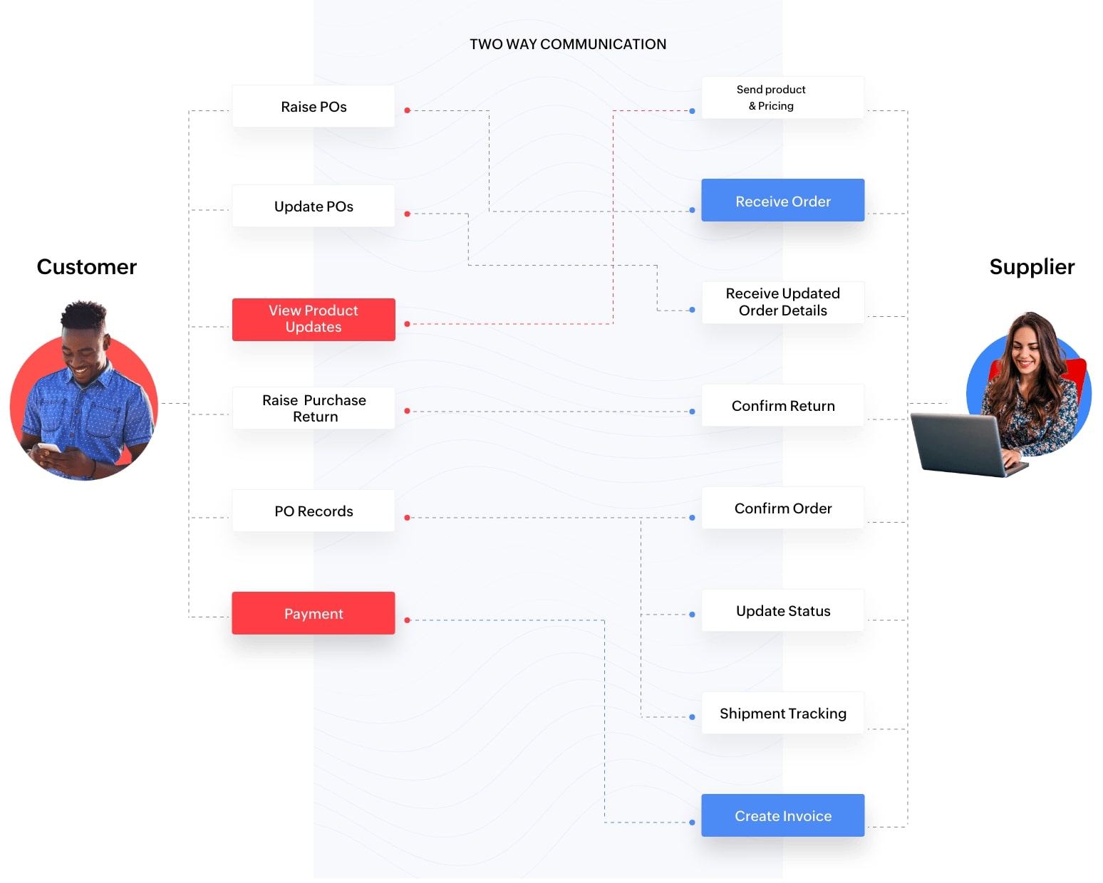 Supplier Portal
