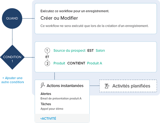 Zoho automatise vos process