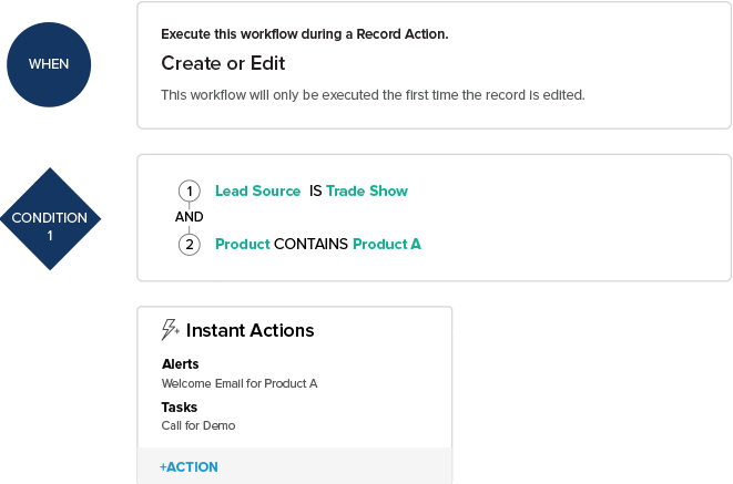 Automatisieren Sie Routineaktivitäten in der Zoho CRM-Software mithilfe von Workflows.