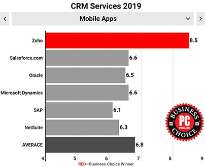 Zoho CRM é o vencedor do PCMag Business Choice Awards 2019