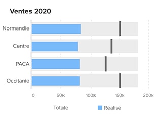 Indicateur d'objectif - Analyses et tableaux de bord CRM - Plateforme Zoho CRM