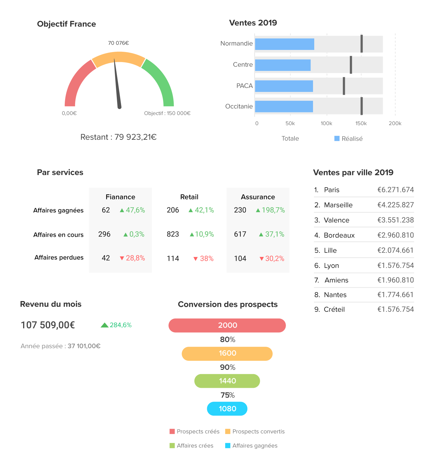 Suivez de près vos performances avec Zoho