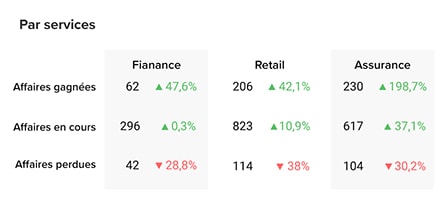 Comparateur - Analyses et tableaux de bord CRM - Plateforme Zoho CRM