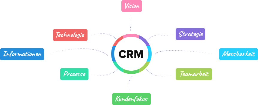 Die acht grundlegenden Bausteine von CRM – Zoho CRM