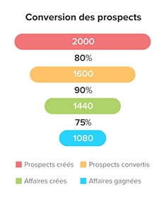 Entonnoir - Analyses et tableaux de bord CRM - Plateforme Zoho CRM