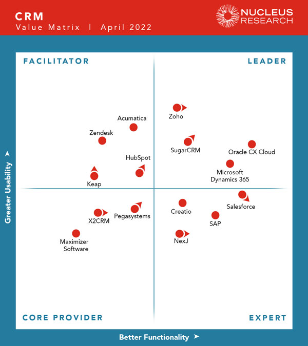 CRM Technology Value Matrix 2022