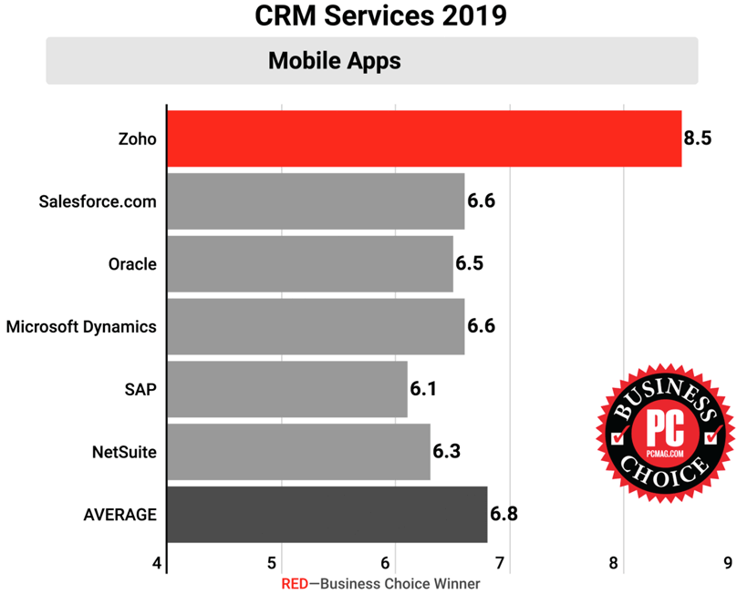 Zoho CRM đã giành được giải thưởng Business Choice Awards 2019 của PCMag