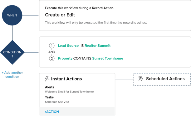 Real Estate workflow automation - Zoho CRM