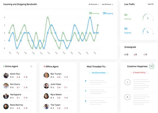 HQ dashboard - Migrate to Zoho Desk