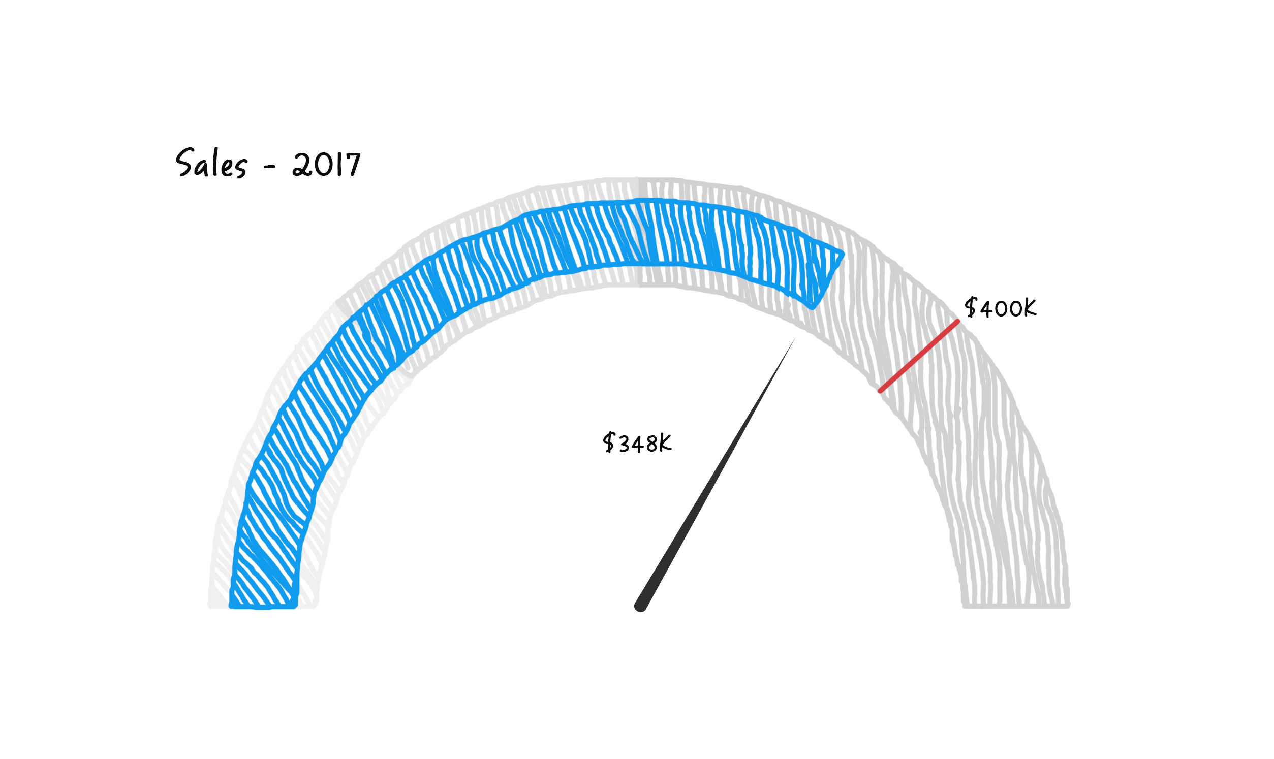 dial chart