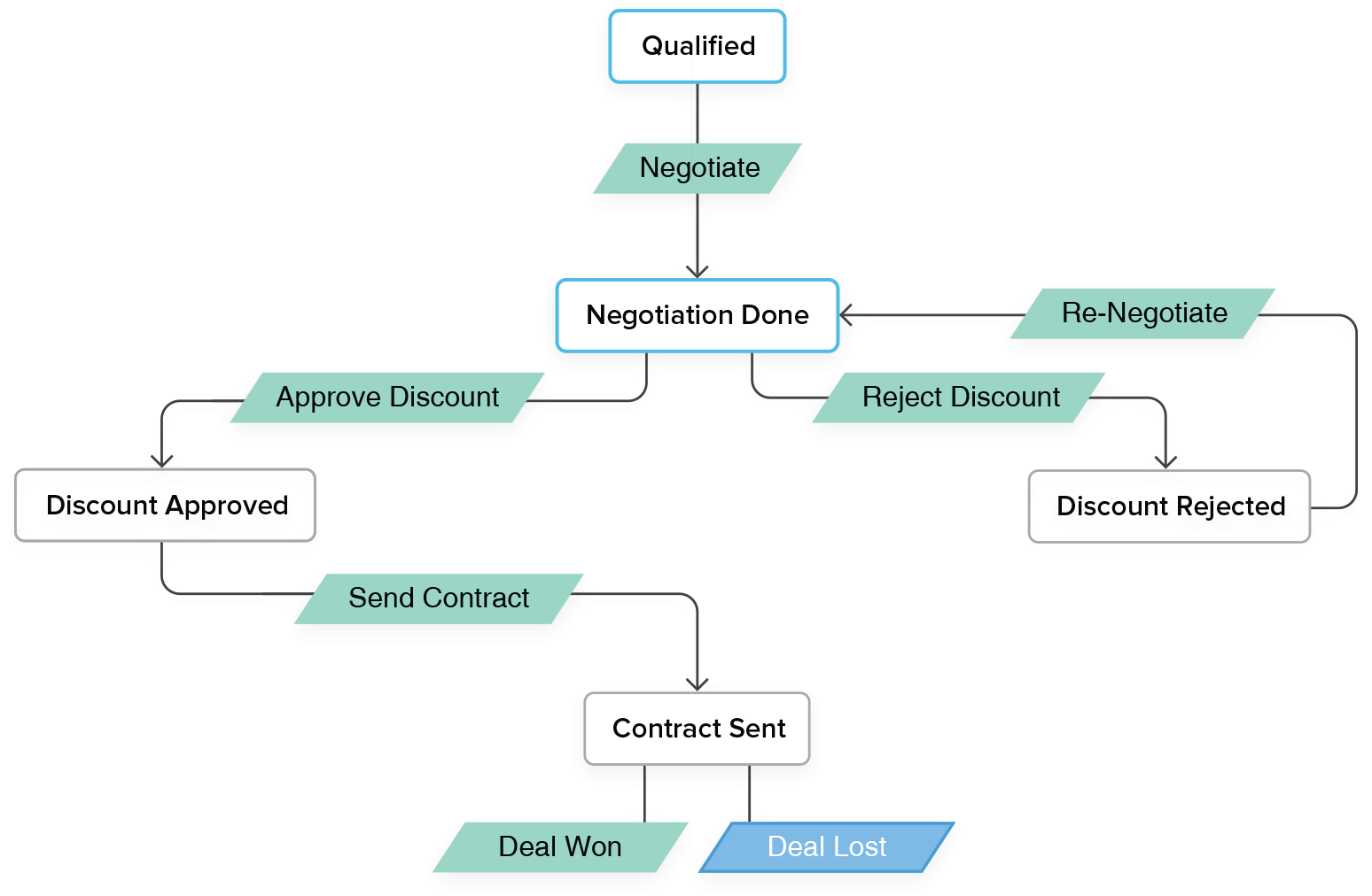 Blueprint - Gerenciamento de processos e automação da força de vendas. CRM on-line gratuito para vendas e marketing