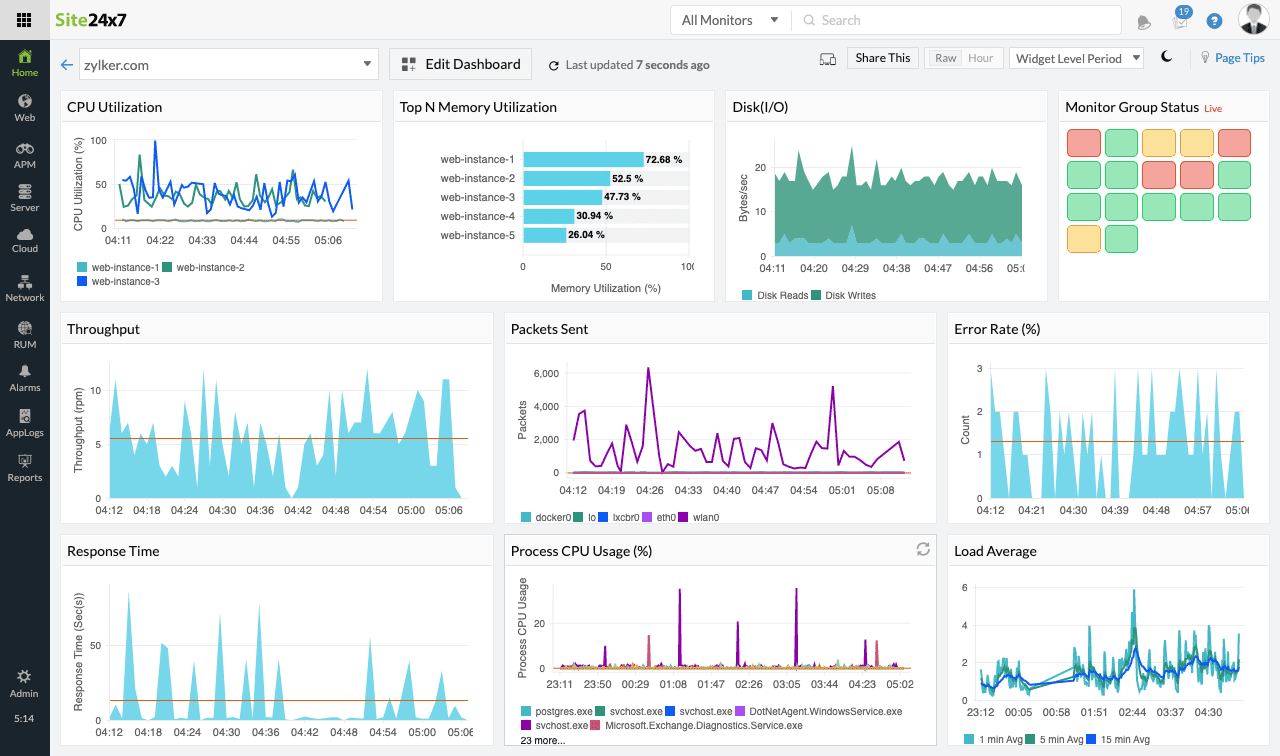 Dashboard displaying multiple performance metrics as time-series charts