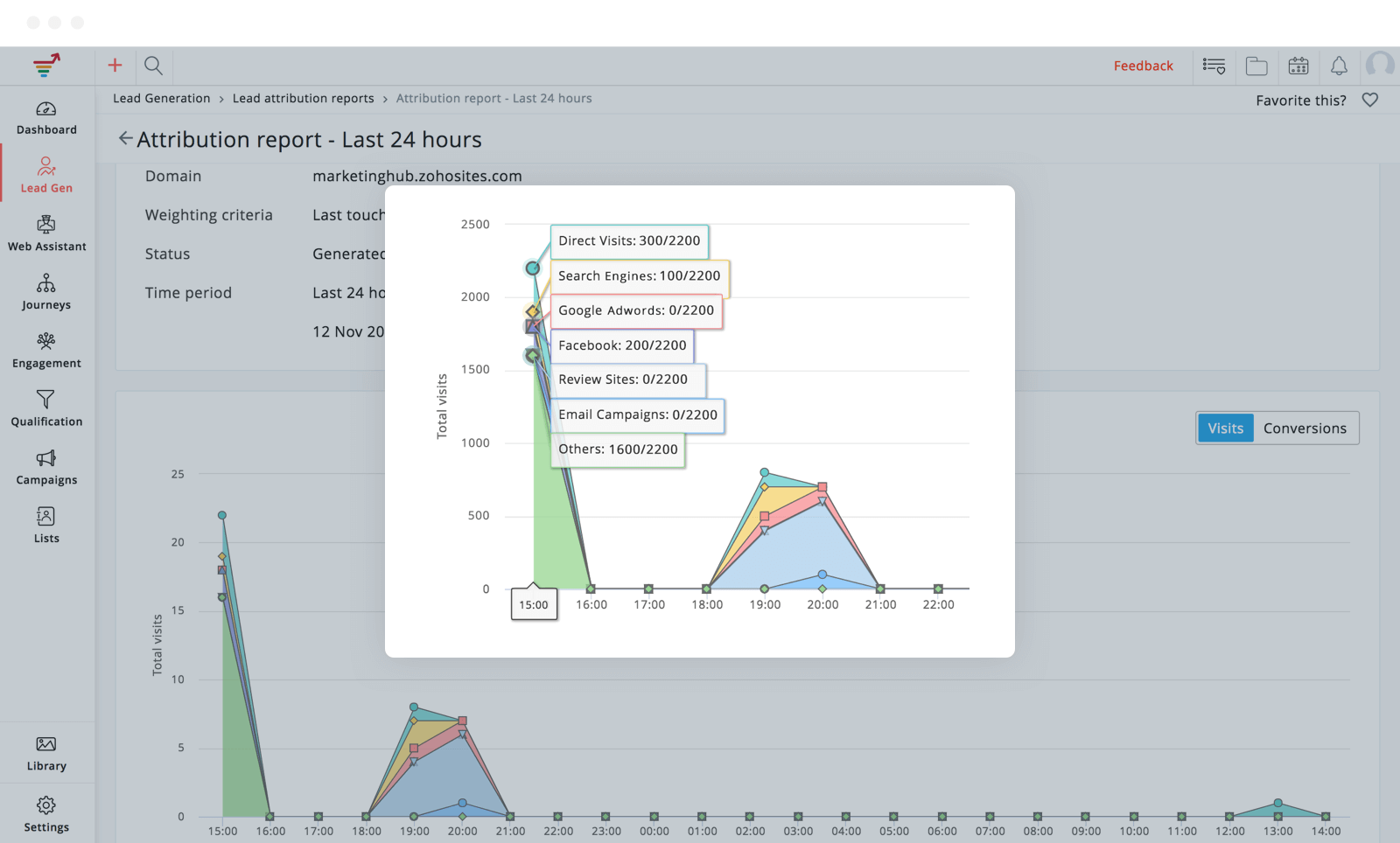 Lead attribution reports
