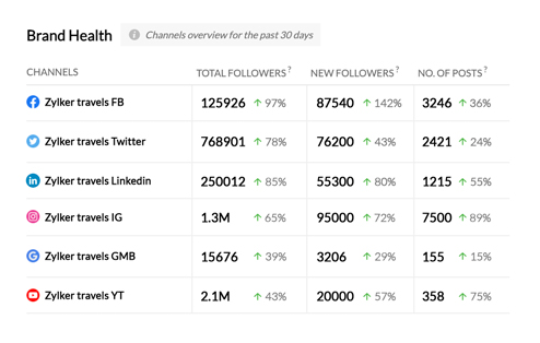 Social media marketing