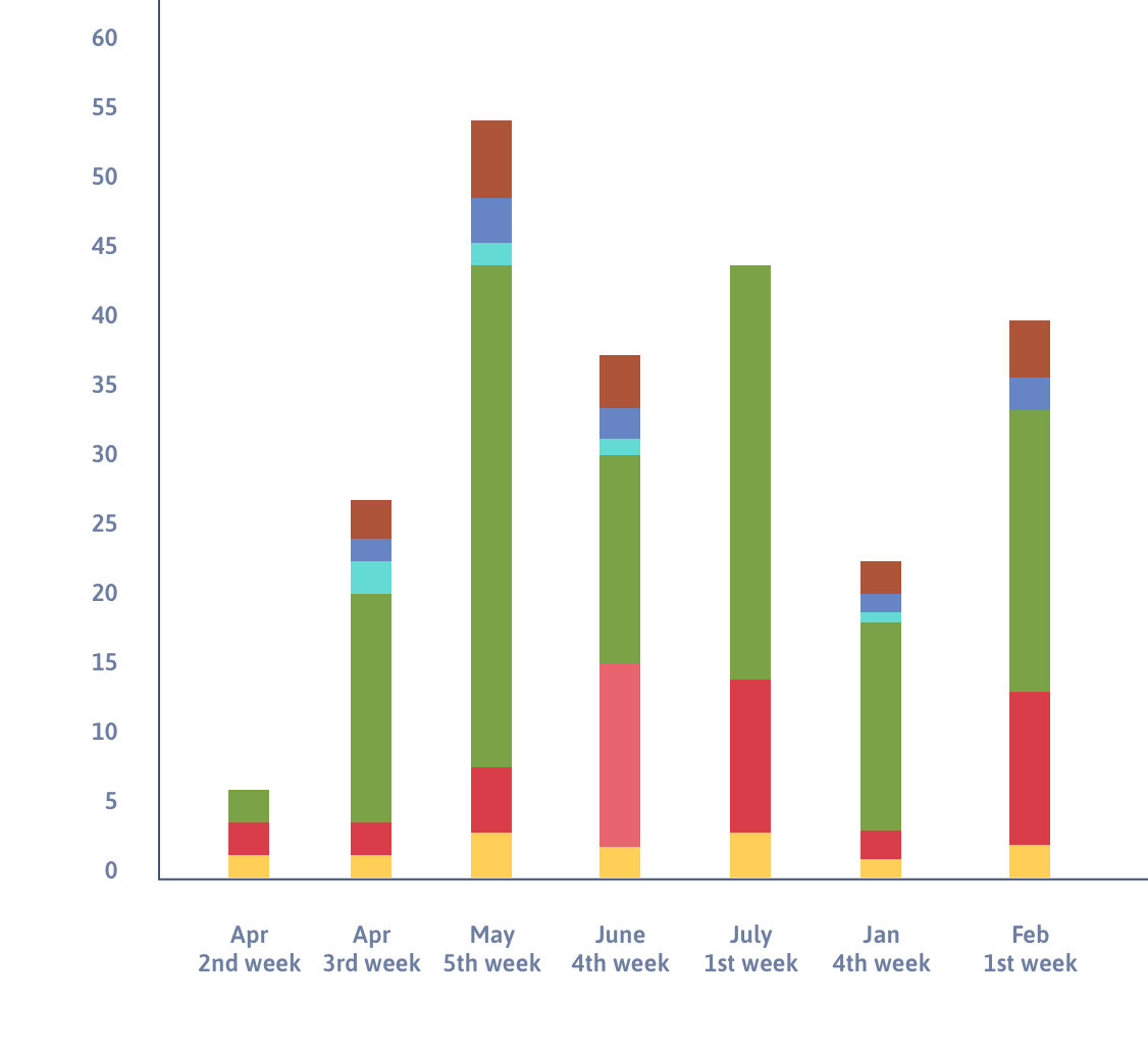 Process optimization