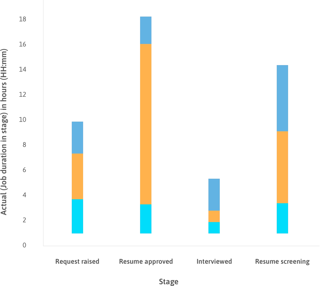 Stage Duration Chart