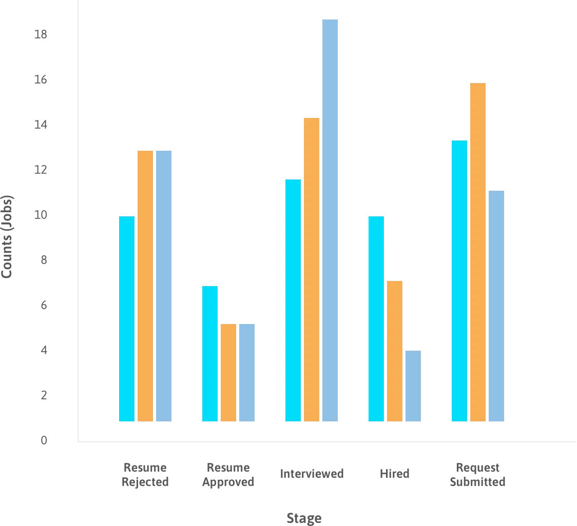 Stage Utilization Chart