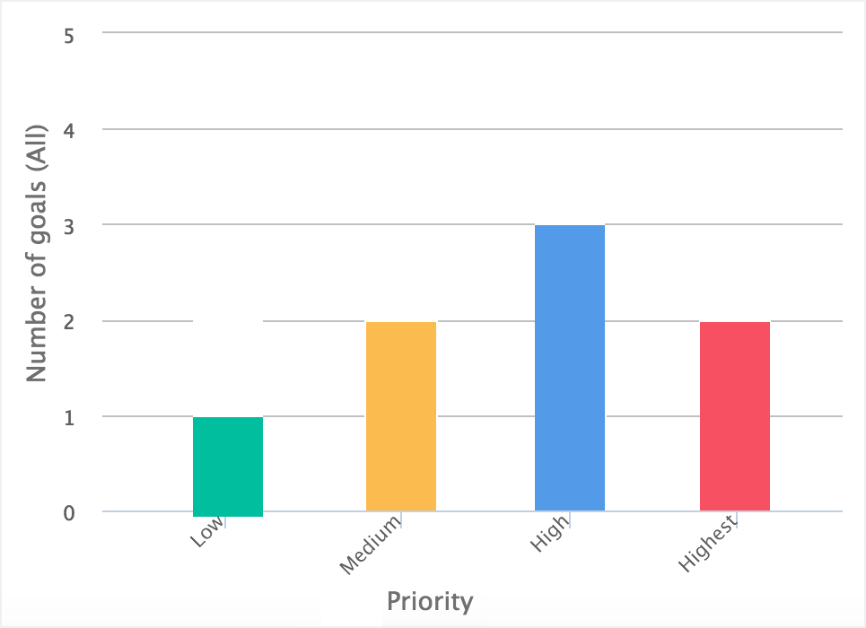 Performance Reports