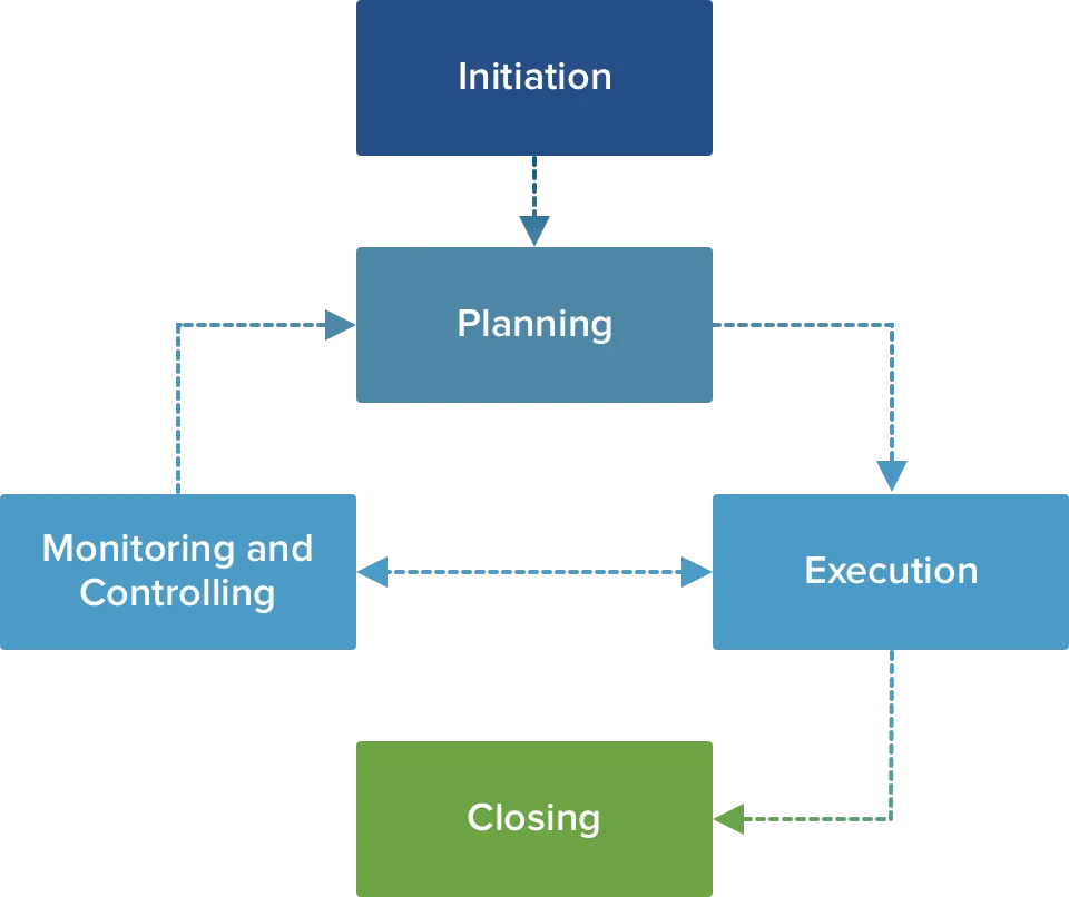 Project management processes