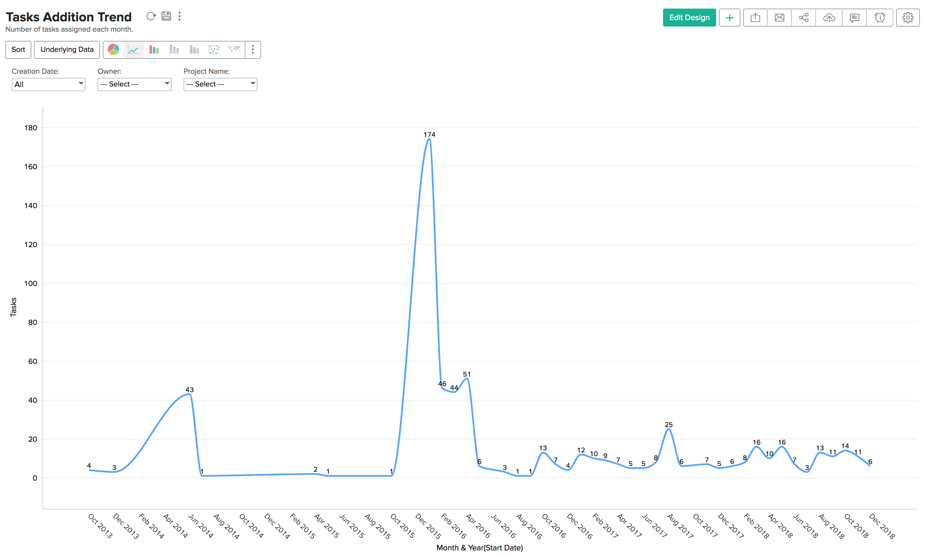 Line chart Line chart