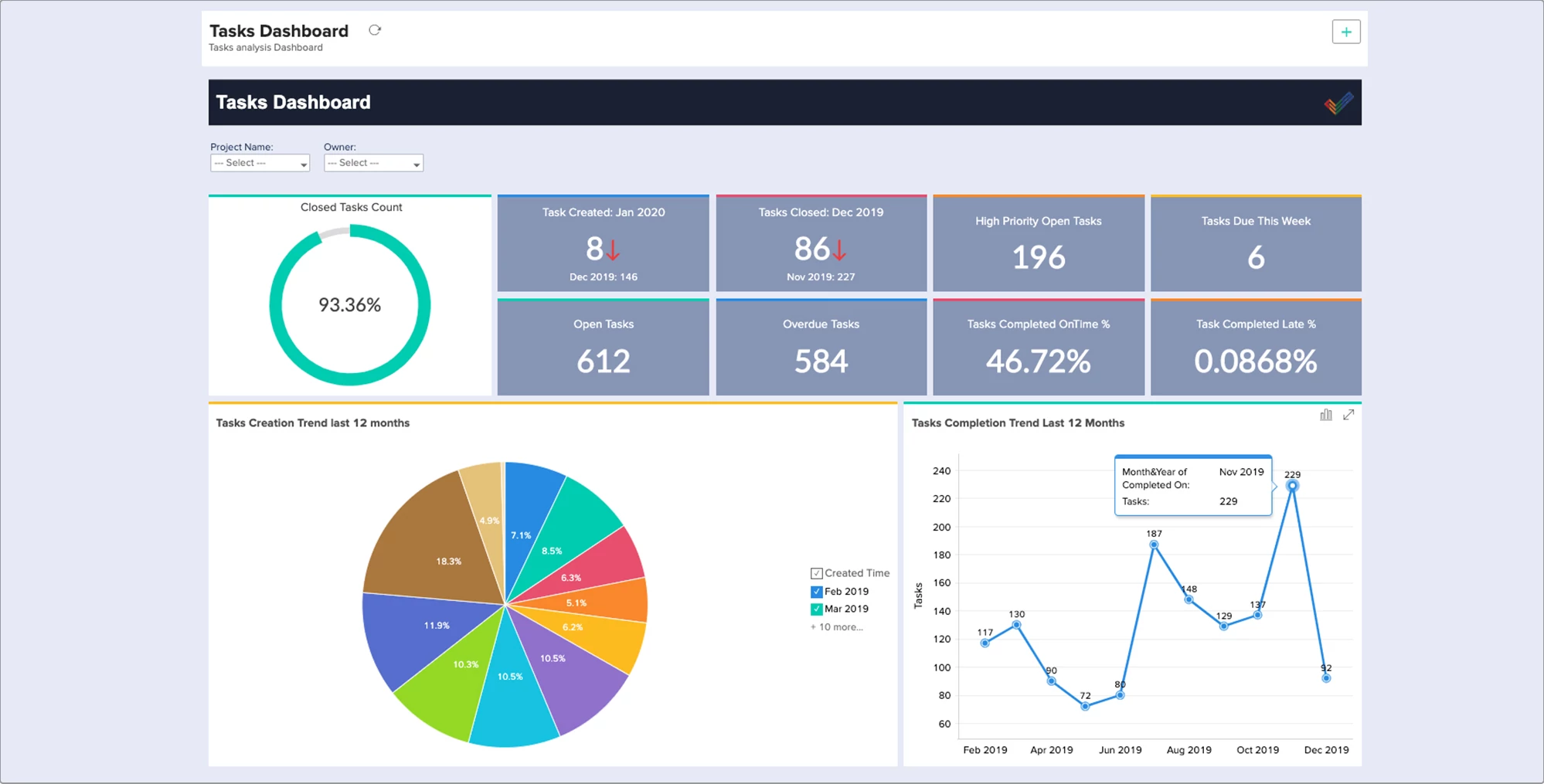Integratie van Zoho Projects met Zoho Analytics