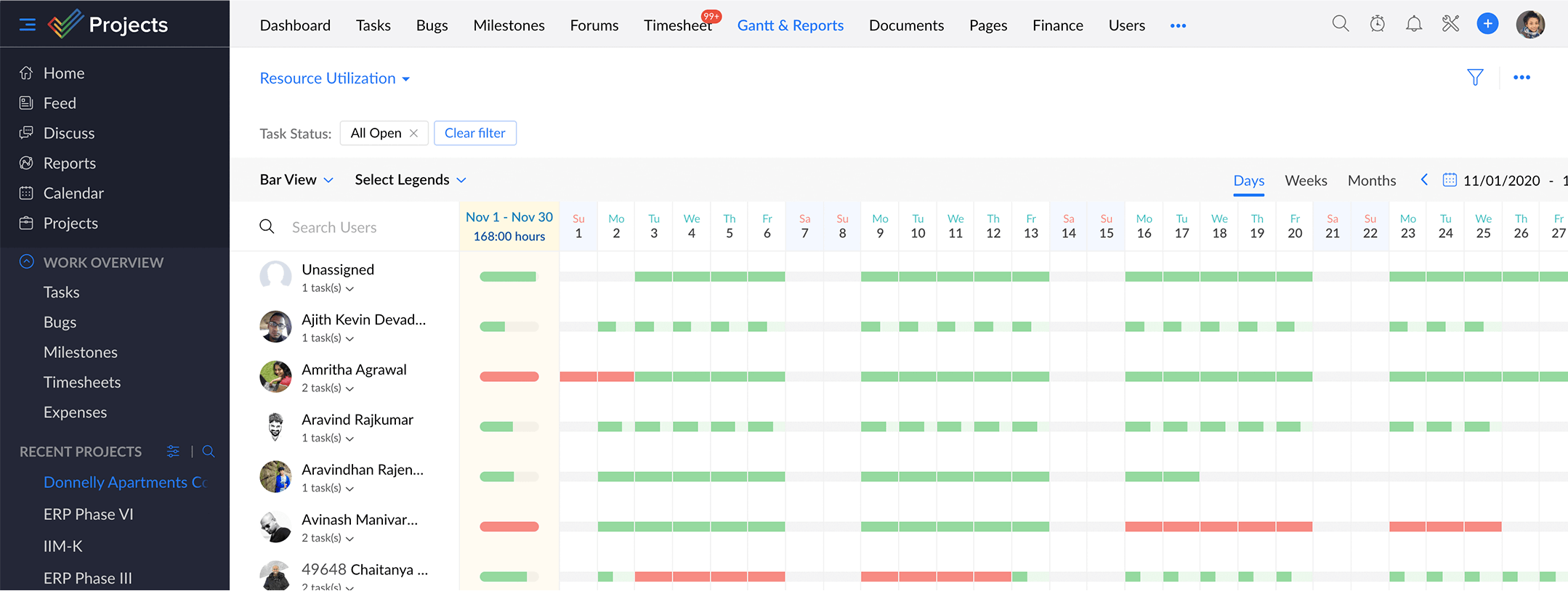 Resource Utilization chart