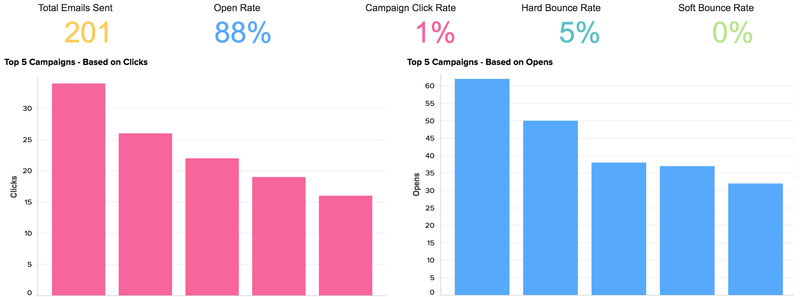Campaigns and Emails Analytics Dashboard Campaigns and Emails Analytics Dashboard
