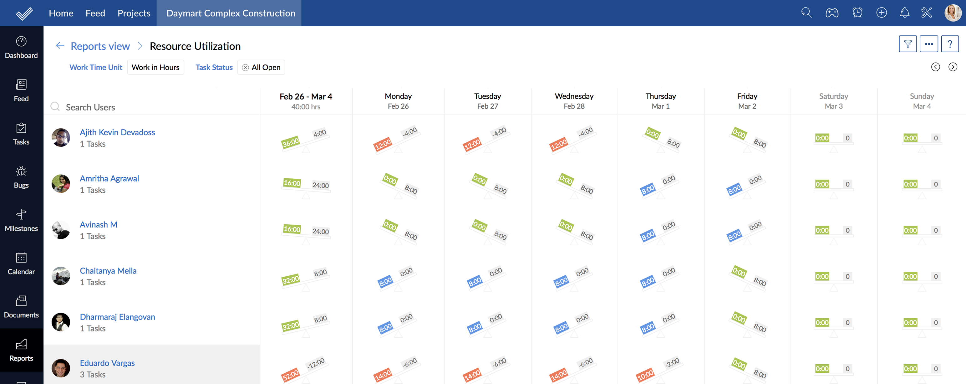 Resource Utilization Chart Resource Utilization chart