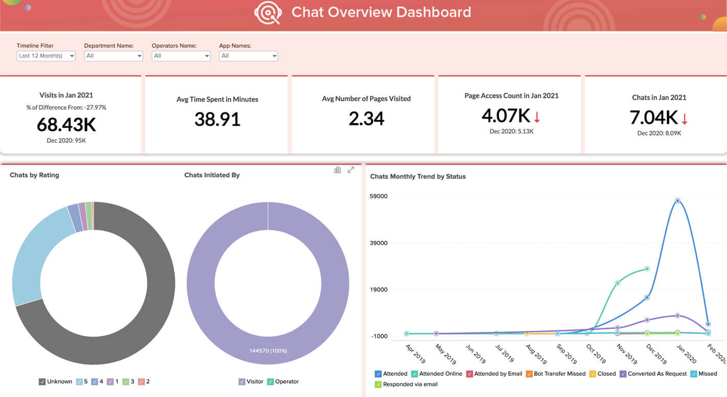 เจาะลึกสถิติด้วย Zoho Analytics