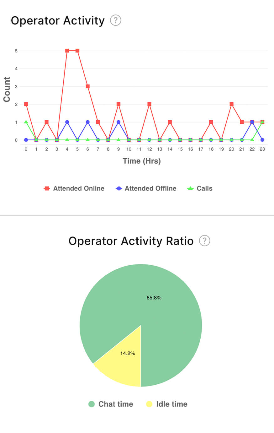 Comprehensive reporting with Zoho Analytics