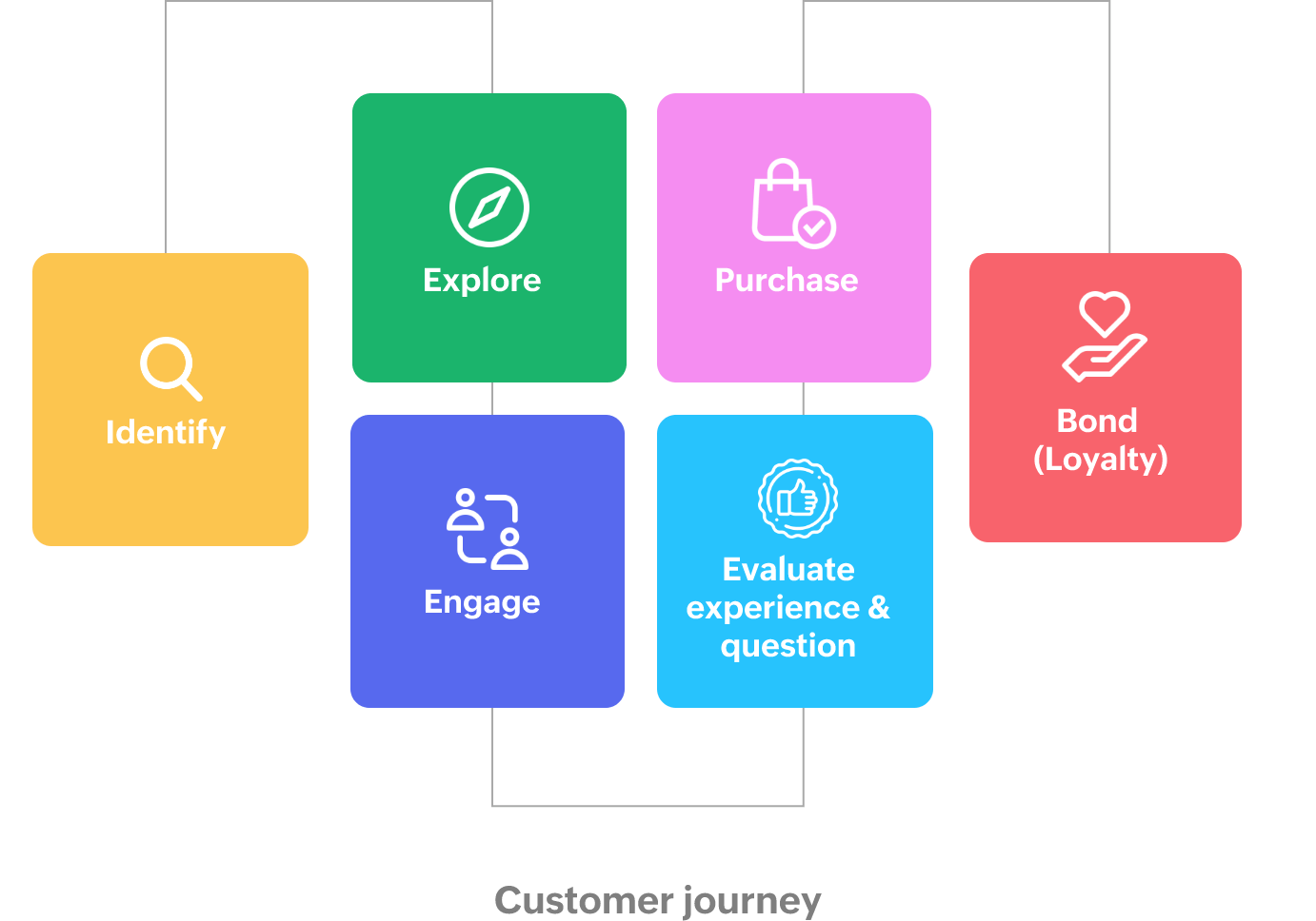 Create a customer journey with touchpoint mapping