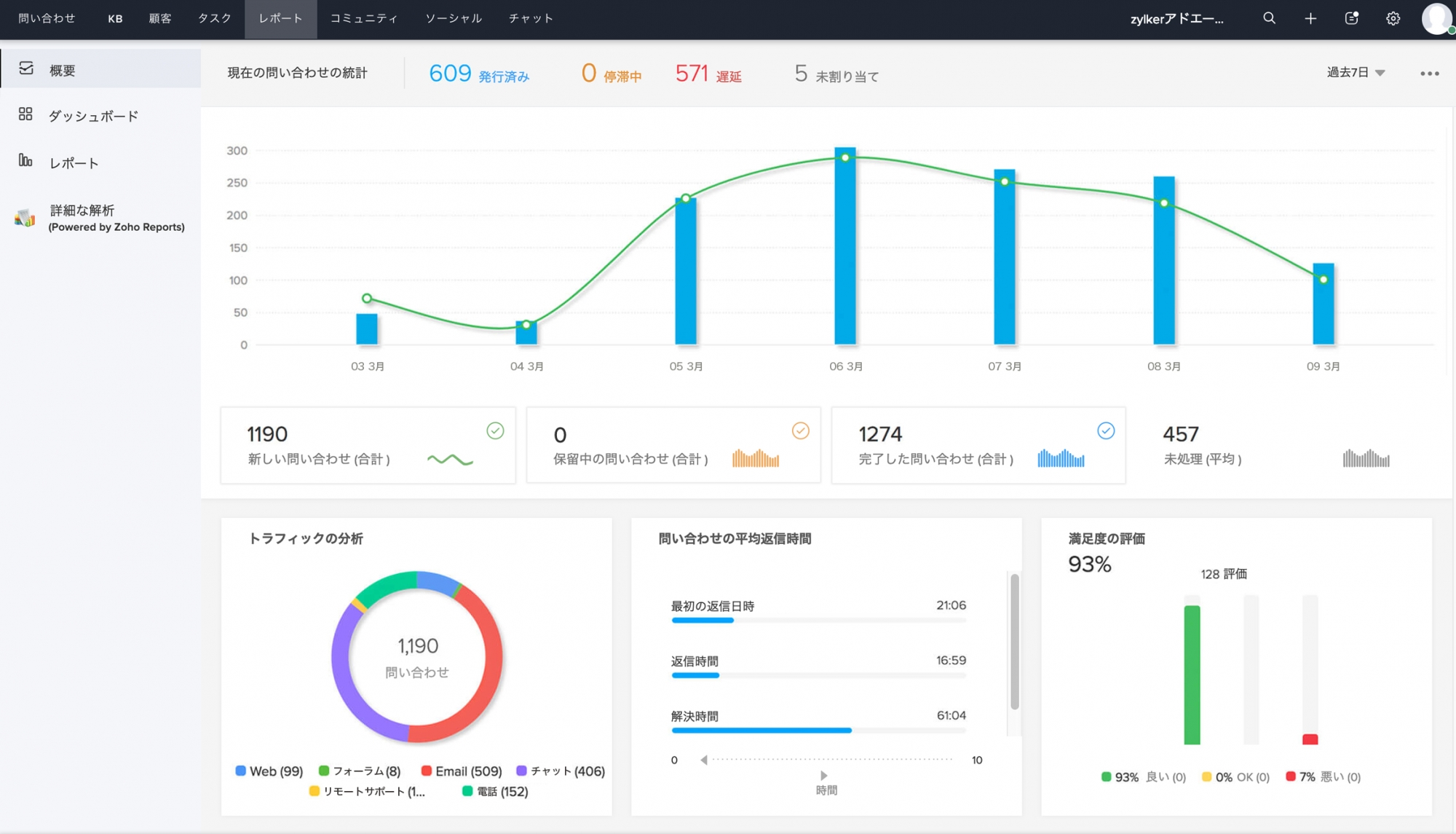 desk insights reports