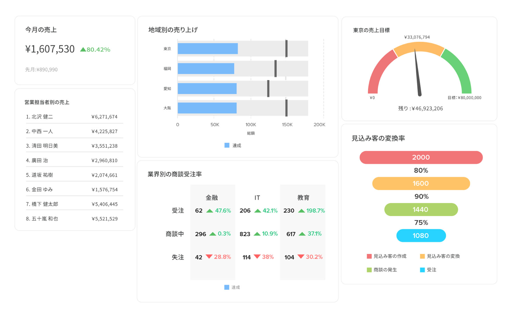 販売管理:営業活動のダッシュボード表示画面