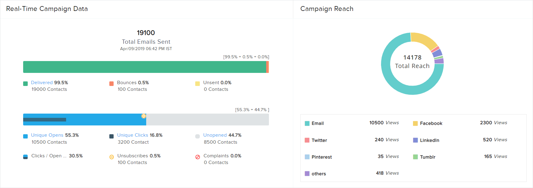 campaigns report