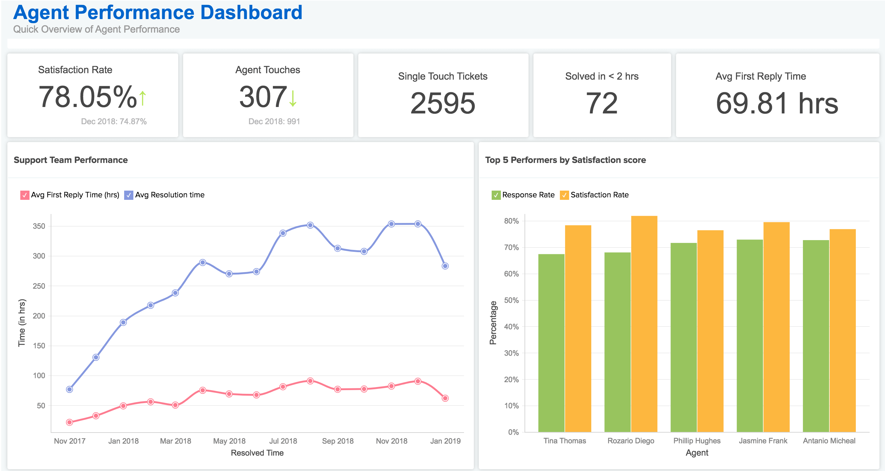 ヘルプデスク問い合わせ分析 - Zoho Analytics