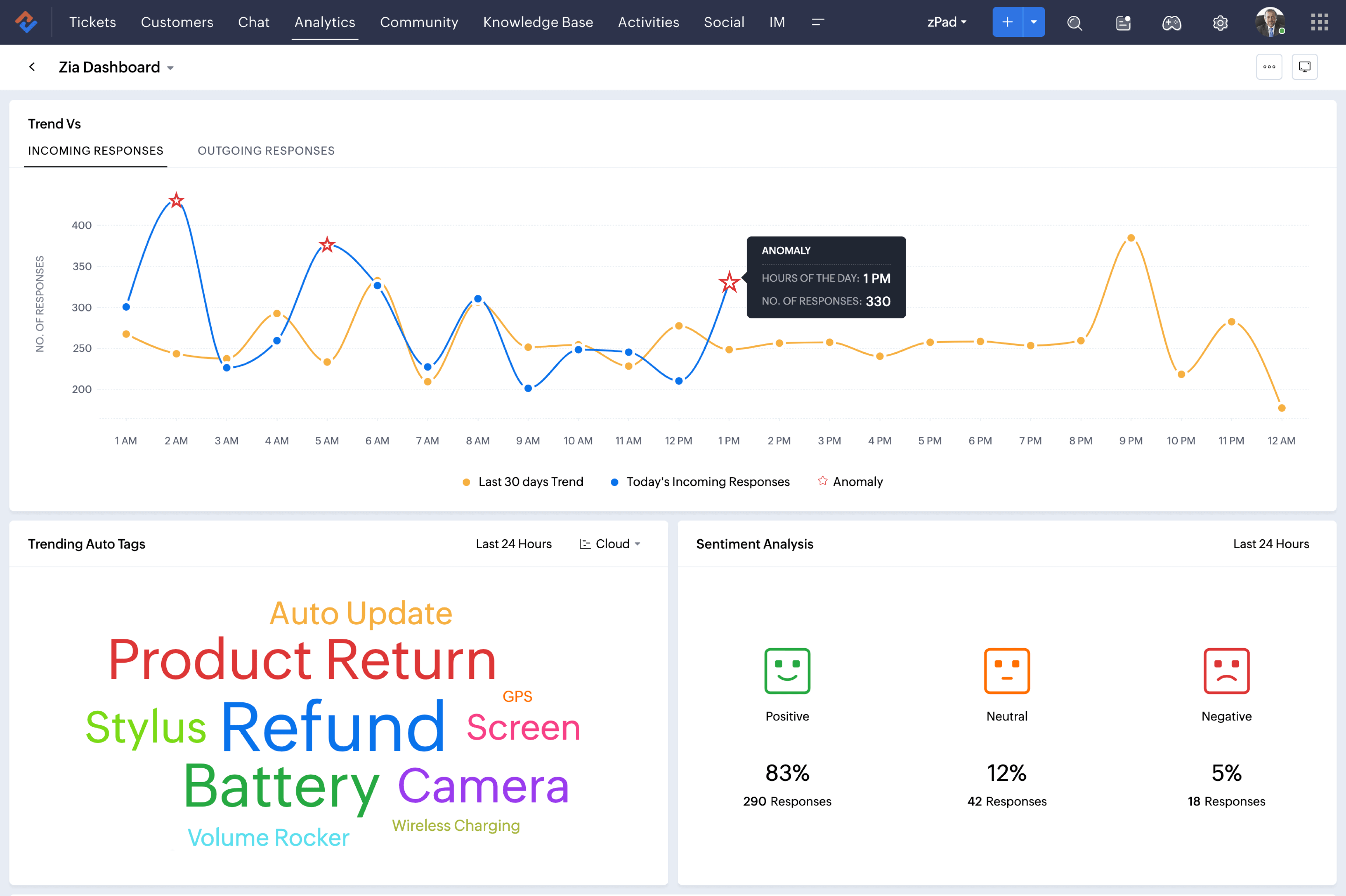 Zia Dashboard