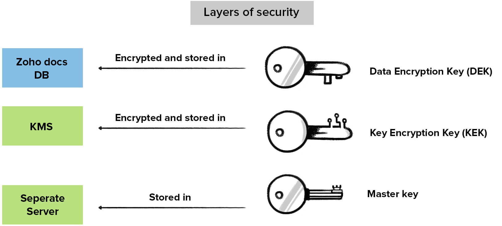 Key Stored