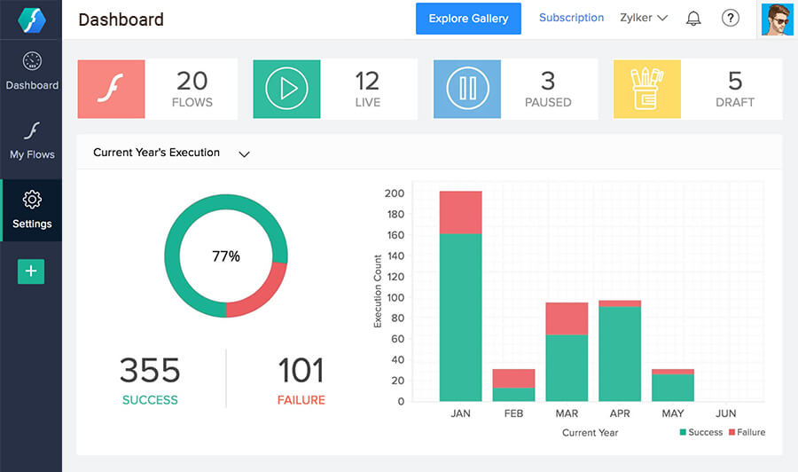 Screenshot of Zoho Flow's dashboard which helps provide performance metrics–Bigin by Zoho CRM.